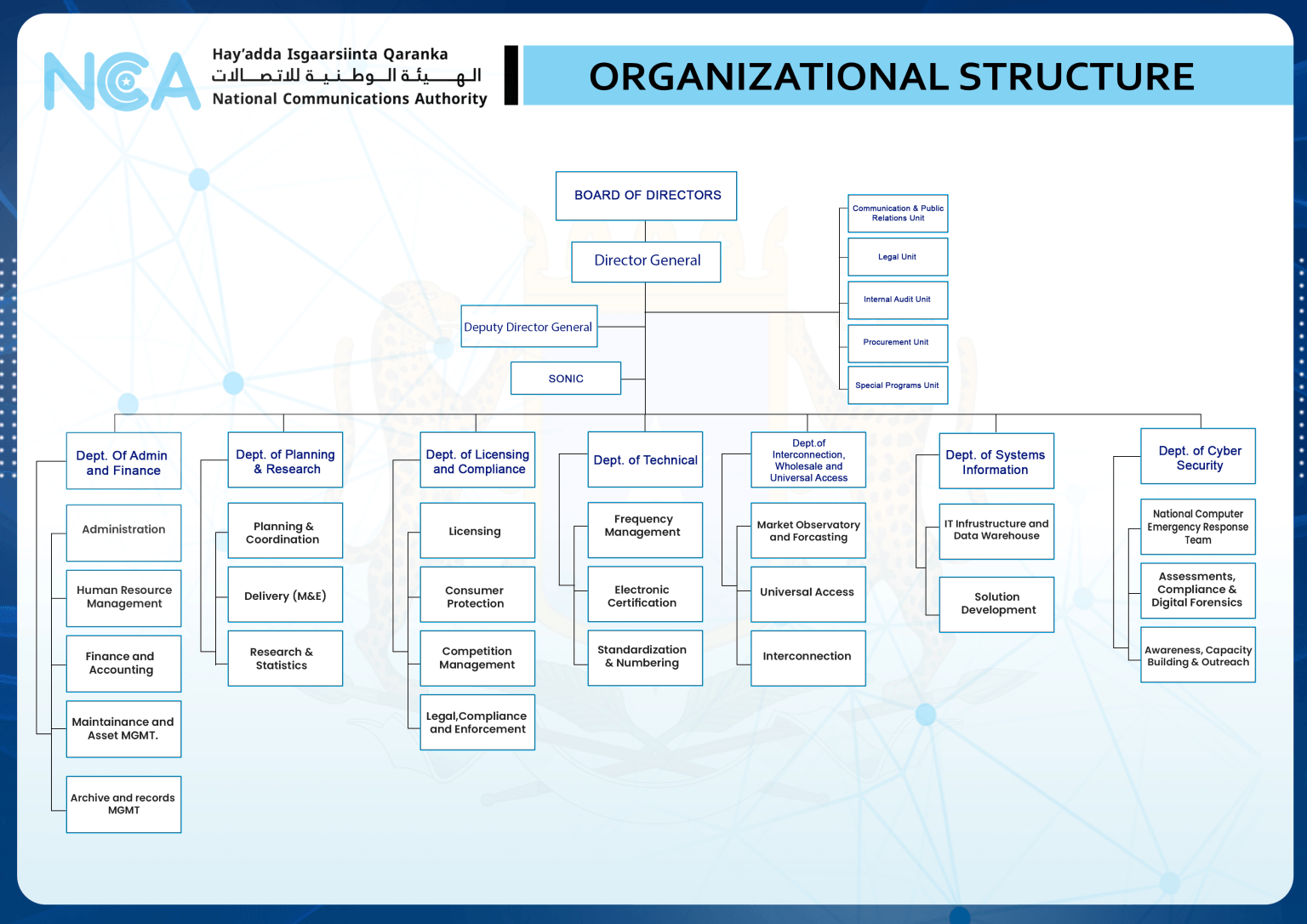 Organizational Structure